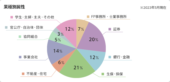 独立系FPの割合