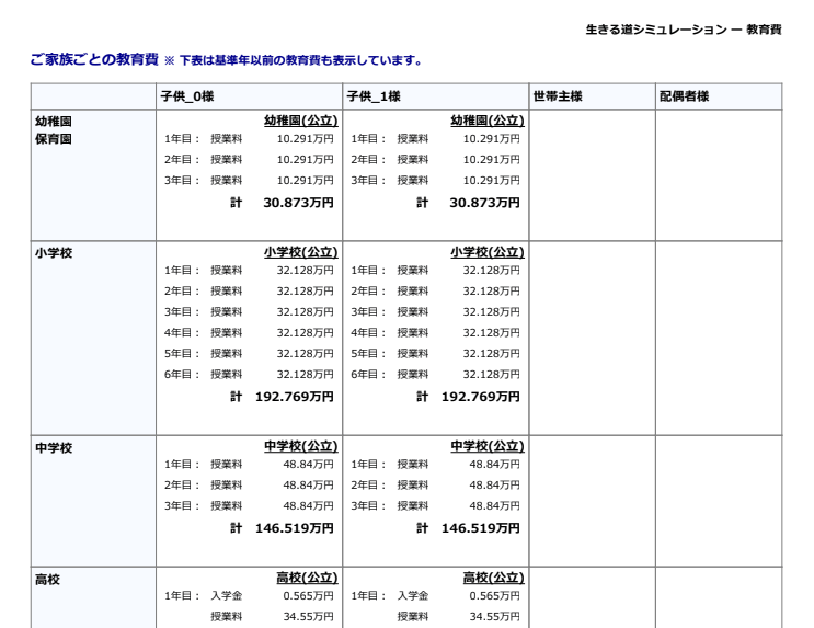 マネーコーチで実際に作ってもらったライフプラン表（教育費②）