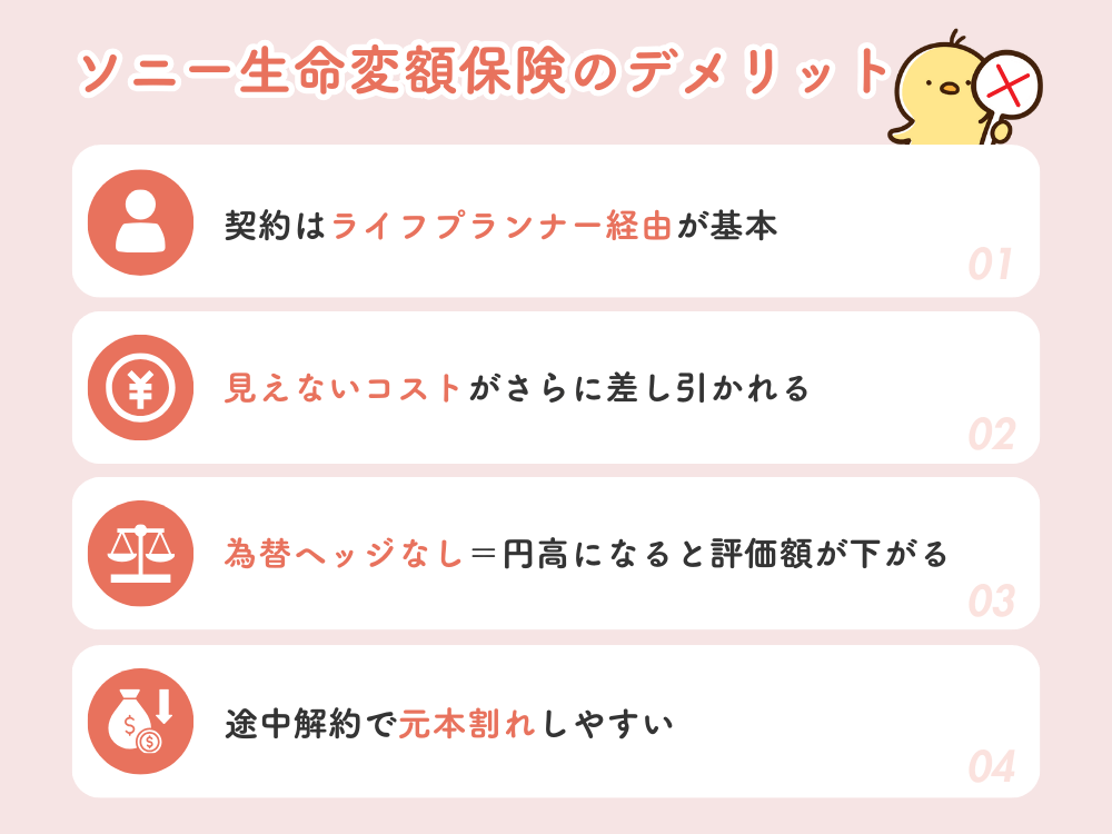 ソニー生命・変額保険のデメリット①ライフプランナー経由が基本で、ネット完結は難しい②見えないコストがさらに差し引かれる③為替ヘッジなし＝円高になると評価額が下がる④途中解約で元本割れしやすい