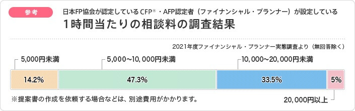 FP相談料金の目安